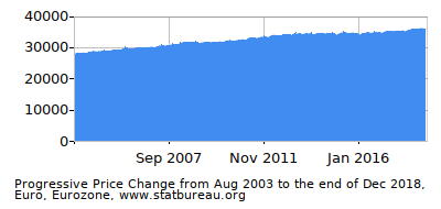 Dynamics of Price Change in Time due to Inflation, Euro, Eurozone Dynamics of Price Change in Time due to Inflation, Euro, Eurozone