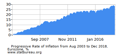 Progressive Inflation Rate Chart between the First and Second Months Progressive Inflation Rate Chart between the First and Second Months