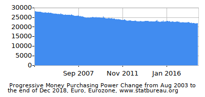 Dynamics of Money Purchasing Power Change in Time due to Inflation, Euro, Eurozone Dynamics of Money Purchasing Power Change in Time due to Inflation, Euro, Eurozone