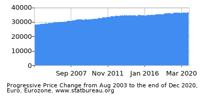 Dynamics of Price Change in Time due to Inflation, Euro, Eurozone Dynamics of Price Change in Time due to Inflation, Euro, Eurozone