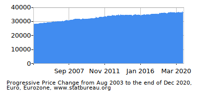 Dynamics of Price Change in Time due to Inflation, Euro, Eurozone