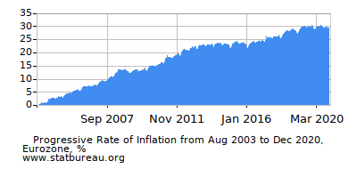Progressive Inflation Rate Chart between the First and Second Months Progressive Inflation Rate Chart between the First and Second Months