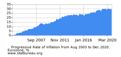 Progressive Inflation Rate Chart between the First and Second Months