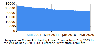 Dynamics of Money Purchasing Power Change in Time due to Inflation, Euro, Eurozone Dynamics of Money Purchasing Power Change in Time due to Inflation, Euro, Eurozone