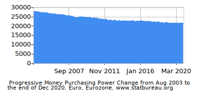 Dynamics of Money Purchasing Power Change in Time due to Inflation, Euro, Eurozone