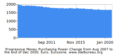 Dynamics of Money Purchasing Power Change in Time due to Inflation, Euro, Eurozone