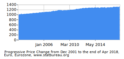 Dynamics of Price Change in Time due to Inflation, Euro, Eurozone Dynamics of Price Change in Time due to Inflation, Euro, Eurozone