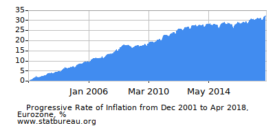 Progressive Inflation Rate Chart between the First and Second Months Progressive Inflation Rate Chart between the First and Second Months