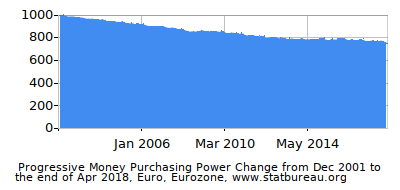 Dynamics of Money Purchasing Power Change in Time due to Inflation, Euro, Eurozone Dynamics of Money Purchasing Power Change in Time due to Inflation, Euro, Eurozone