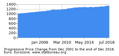 Dynamics of Price Change in Time due to Inflation, Euro, Eurozone Dynamics of Price Change in Time due to Inflation, Euro, Eurozone