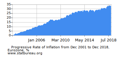 Progressive Inflation Rate Chart between the First and Second Months Progressive Inflation Rate Chart between the First and Second Months