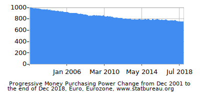 Dynamics of Money Purchasing Power Change in Time due to Inflation, Euro, Eurozone Dynamics of Money Purchasing Power Change in Time due to Inflation, Euro, Eurozone