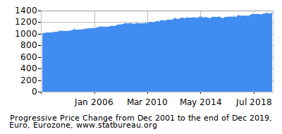 Dynamics of Price Change in Time due to Inflation, Euro, Eurozone Dynamics of Price Change in Time due to Inflation, Euro, Eurozone