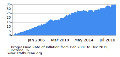Progressive Inflation Rate Chart between the First and Second Months Progressive Inflation Rate Chart between the First and Second Months