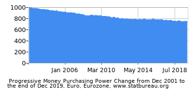 Dynamics of Money Purchasing Power Change in Time due to Inflation, Euro, Eurozone Dynamics of Money Purchasing Power Change in Time due to Inflation, Euro, Eurozone