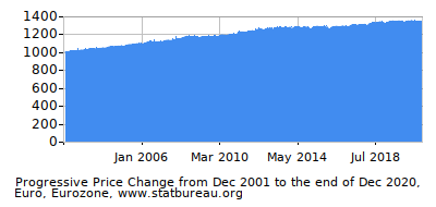 Dynamics of Price Change in Time due to Inflation, Euro, Eurozone