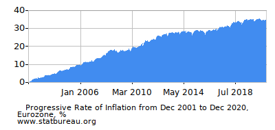 Progressive Inflation Rate Chart between the First and Second Months Progressive Inflation Rate Chart between the First and Second Months