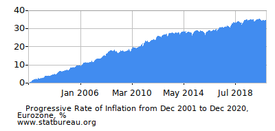 Progressive Inflation Rate Chart between the First and Second Months