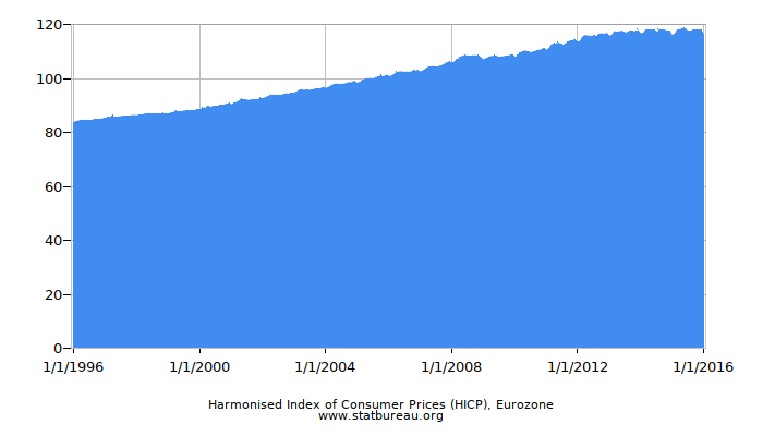 Harmonised Index of Consumer Prices (HICP), Eurozone