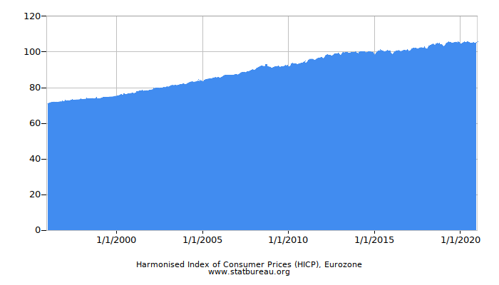Harmonised Index of Consumer Prices (HICP), Eurozone