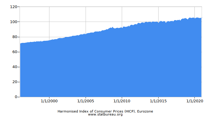 Harmonised Index of Consumer Prices (HICP), Eurozone Harmonised Index of Consumer Prices (HICP), Eurozone