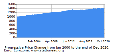 Dynamics of Price Change in Time due to Inflation, Euro, Eurozone