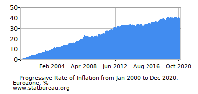 Progressive Inflation Rate Chart between the First and Second Months Progressive Inflation Rate Chart between the First and Second Months