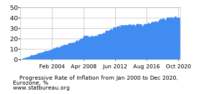 Progressive Inflation Rate Chart between the First and Second Months