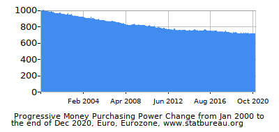 Dynamics of Money Purchasing Power Change in Time due to Inflation, Euro, Eurozone