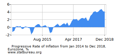 Progressive Inflation Rate Chart between the First and Second Months Progressive Inflation Rate Chart between the First and Second Months