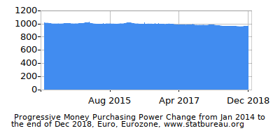 Dynamics of Money Purchasing Power Change in Time due to Inflation, Euro, Eurozone Dynamics of Money Purchasing Power Change in Time due to Inflation, Euro, Eurozone