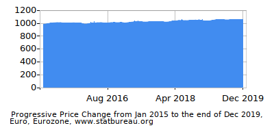 Dynamics of Price Change in Time due to Inflation, Euro, Eurozone Dynamics of Price Change in Time due to Inflation, Euro, Eurozone