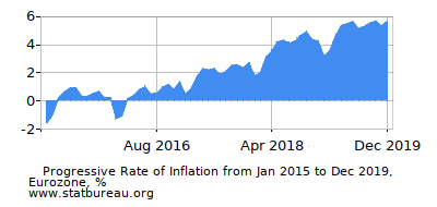 Progressive Inflation Rate Chart between the First and Second Months Progressive Inflation Rate Chart between the First and Second Months