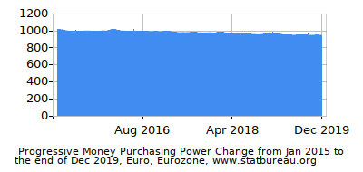 Dynamics of Money Purchasing Power Change in Time due to Inflation, Euro, Eurozone Dynamics of Money Purchasing Power Change in Time due to Inflation, Euro, Eurozone