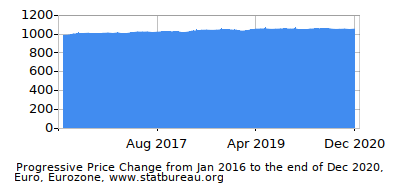 Dynamics of Price Change in Time due to Inflation, Euro, Eurozone Dynamics of Price Change in Time due to Inflation, Euro, Eurozone
