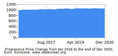 Dynamics of Price Change in Time due to Inflation, Euro, Eurozone