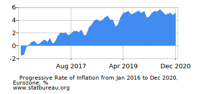 Progressive Inflation Rate Chart between the First and Second Months Progressive Inflation Rate Chart between the First and Second Months