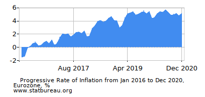 Progressive Inflation Rate Chart between the First and Second Months