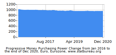 Dynamics of Money Purchasing Power Change in Time due to Inflation, Euro, Eurozone Dynamics of Money Purchasing Power Change in Time due to Inflation, Euro, Eurozone