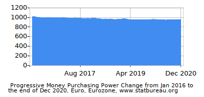 Dynamics of Money Purchasing Power Change in Time due to Inflation, Euro, Eurozone