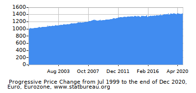 Dynamics of Price Change in Time due to Inflation, Euro, Eurozone