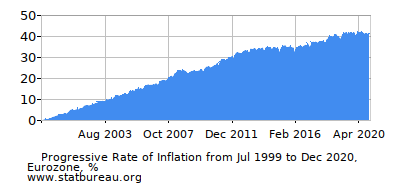 Progressive Inflation Rate Chart between the First and Second Months