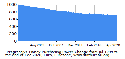 Dynamics of Money Purchasing Power Change in Time due to Inflation, Euro, Eurozone