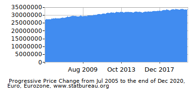 Dynamics of Price Change in Time due to Inflation, Euro, Eurozone