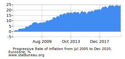 Progressive Inflation Rate Chart between the First and Second Months