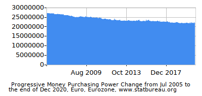 Dynamics of Money Purchasing Power Change in Time due to Inflation, Euro, Eurozone