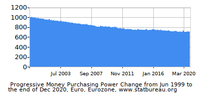 Dynamics of Money Purchasing Power Change in Time due to Inflation, Euro, Eurozone
