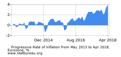 Progressive Inflation Rate Chart between the First and Second Months Progressive Inflation Rate Chart between the First and Second Months