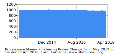 Dynamics of Money Purchasing Power Change in Time due to Inflation, Euro, Eurozone Dynamics of Money Purchasing Power Change in Time due to Inflation, Euro, Eurozone