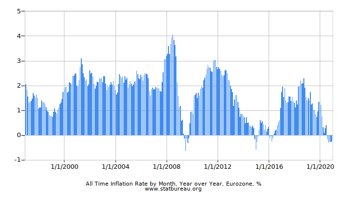 All Time Inflation Rate by Month, Year over Year, Eurozone